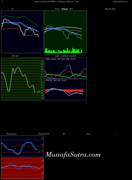 Maitreya Medicare indicators chart 