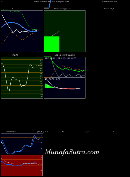 Majesco indicators chart 
