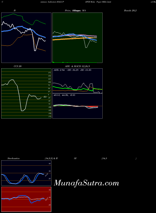 NSE Malu Paper Mills Limited MALUPAPER All indicator, Malu Paper Mills Limited MALUPAPER indicators All technical analysis, Malu Paper Mills Limited MALUPAPER indicators All free charts, Malu Paper Mills Limited MALUPAPER indicators All historical values NSE
