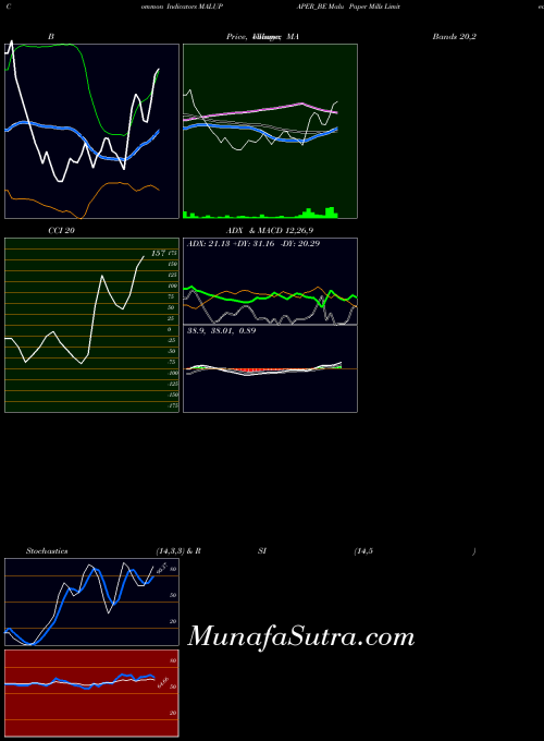 NSE Malu Paper Mills Limited MALUPAPER_BE All indicator, Malu Paper Mills Limited MALUPAPER_BE indicators All technical analysis, Malu Paper Mills Limited MALUPAPER_BE indicators All free charts, Malu Paper Mills Limited MALUPAPER_BE indicators All historical values NSE