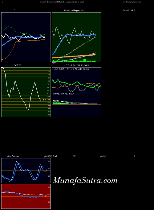 NSE Mangalam Alloys Limited MAL_SM All indicator, Mangalam Alloys Limited MAL_SM indicators All technical analysis, Mangalam Alloys Limited MAL_SM indicators All free charts, Mangalam Alloys Limited MAL_SM indicators All historical values NSE
