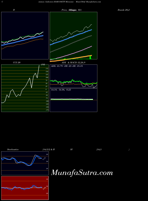Miraeamc Mam150etf indicators chart 