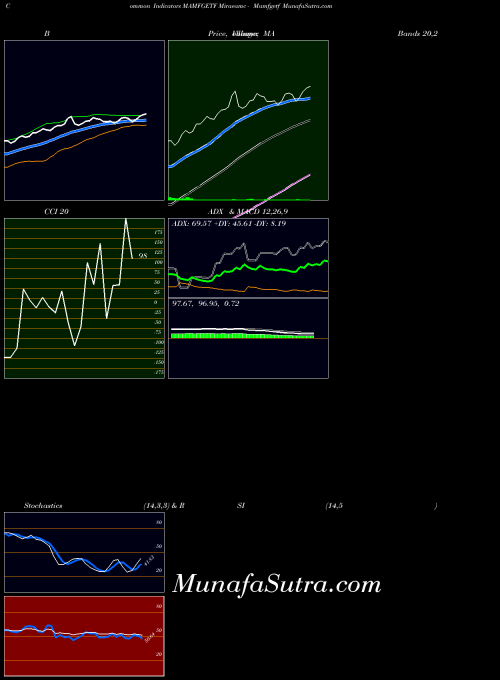 NSE Miraeamc - Mamfgetf MAMFGETF All indicator, Miraeamc - Mamfgetf MAMFGETF indicators All technical analysis, Miraeamc - Mamfgetf MAMFGETF indicators All free charts, Miraeamc - Mamfgetf MAMFGETF indicators All historical values NSE