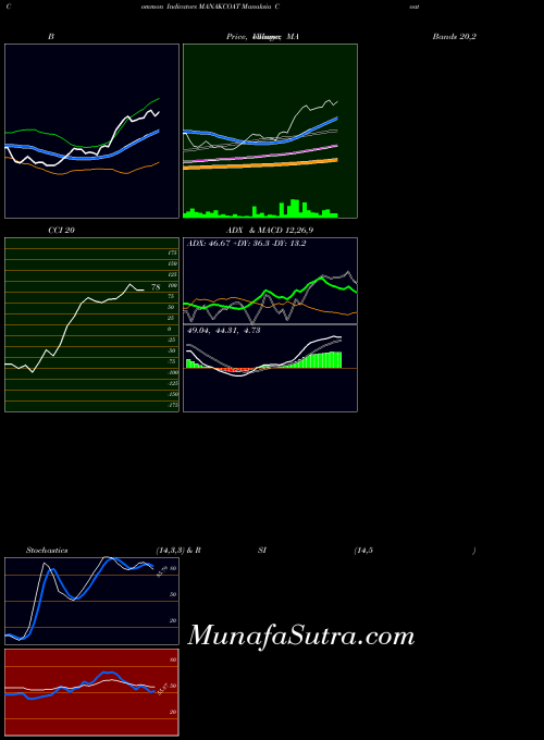 Manaksia Coated indicators chart 