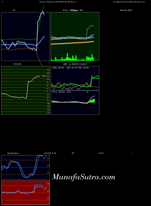 Man Coat indicators chart 