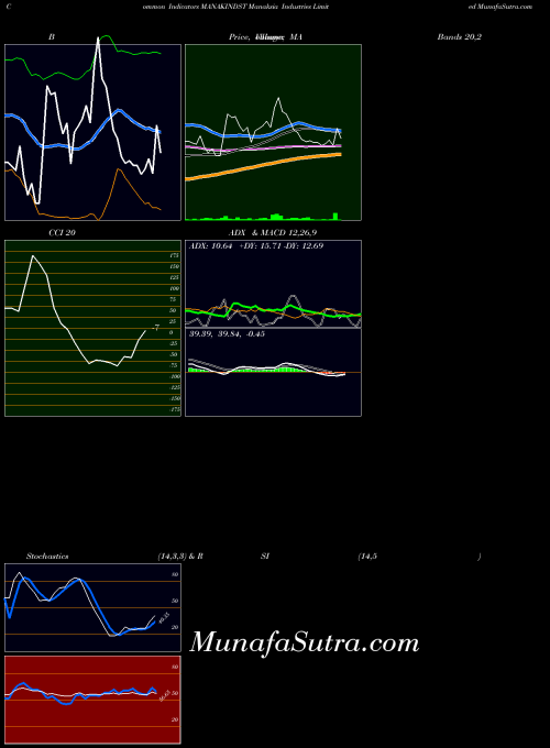 Manaksia Industries indicators chart 