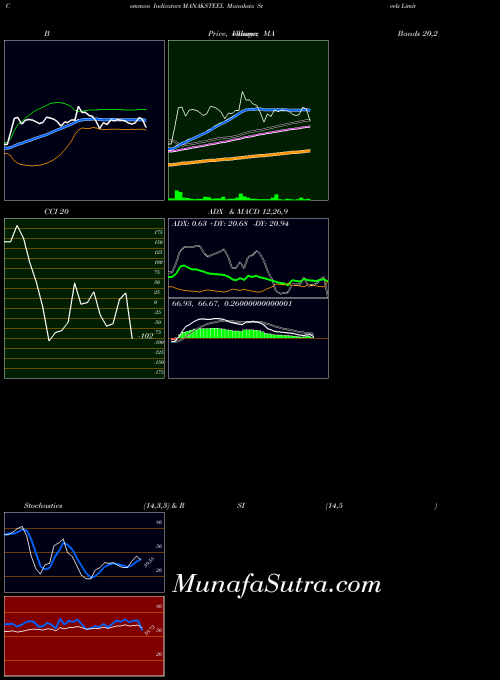 NSE Manaksia Steels Limited MANAKSTEEL MA indicator, Manaksia Steels Limited MANAKSTEEL indicators MA technical analysis, Manaksia Steels Limited MANAKSTEEL indicators MA free charts, Manaksia Steels Limited MANAKSTEEL indicators MA historical values NSE