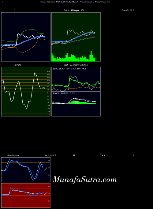 Manali Petrochemicals indicators chart 