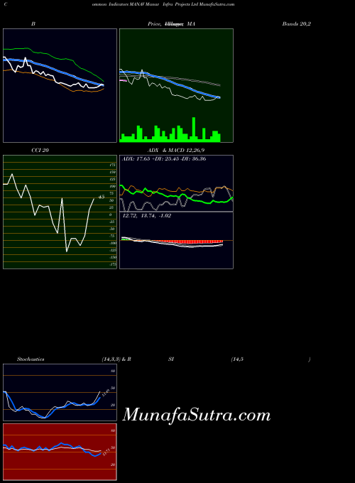 Manav Infra indicators chart 