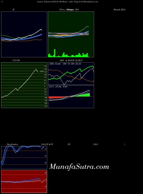 Manav Infra indicators chart 