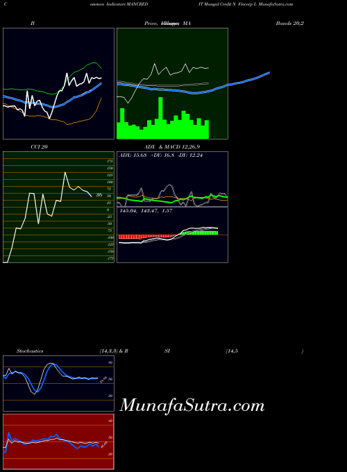 Mangal Credit indicators chart 
