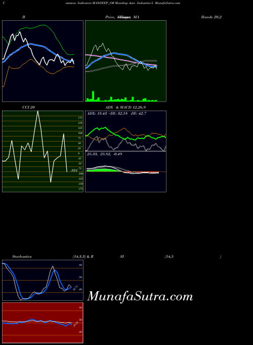 Mandeep Auto indicators chart 