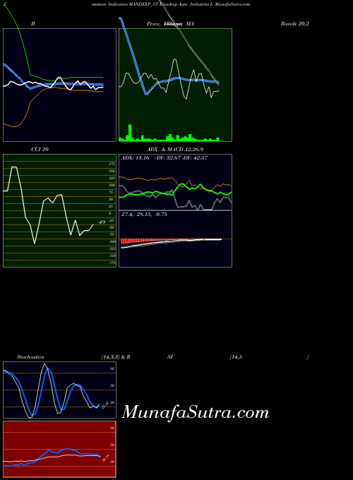 Mandeep Auto indicators chart 