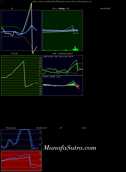 Mangalam Drug indicators chart 