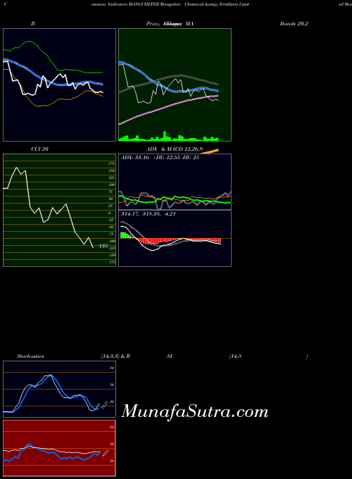 Mangalore Chemicals indicators chart 