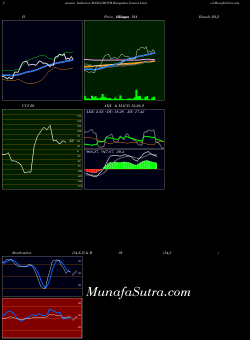 Mangalam Cement indicators chart 