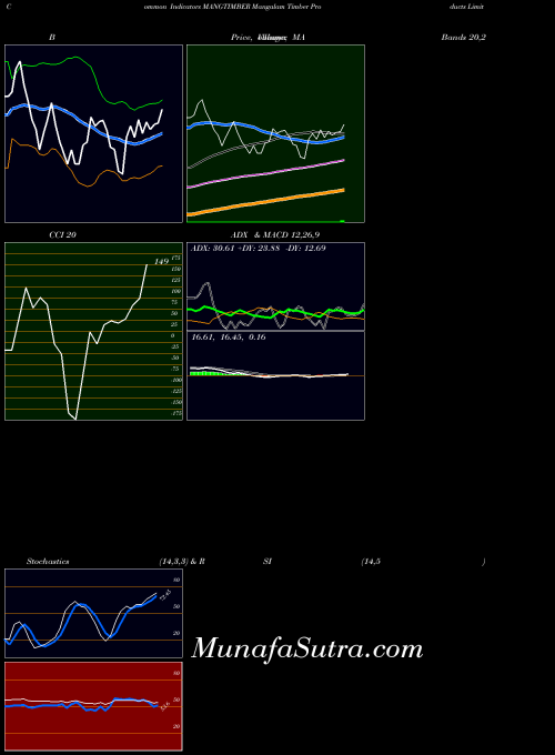 NSE Mangalam Timber Products Limited MANGTIMBER All indicator, Mangalam Timber Products Limited MANGTIMBER indicators All technical analysis, Mangalam Timber Products Limited MANGTIMBER indicators All free charts, Mangalam Timber Products Limited MANGTIMBER indicators All historical values NSE