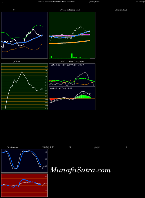 NSE Man Industries (India) Limited MANINDS All indicator, Man Industries (India) Limited MANINDS indicators All technical analysis, Man Industries (India) Limited MANINDS indicators All free charts, Man Industries (India) Limited MANINDS indicators All historical values NSE
