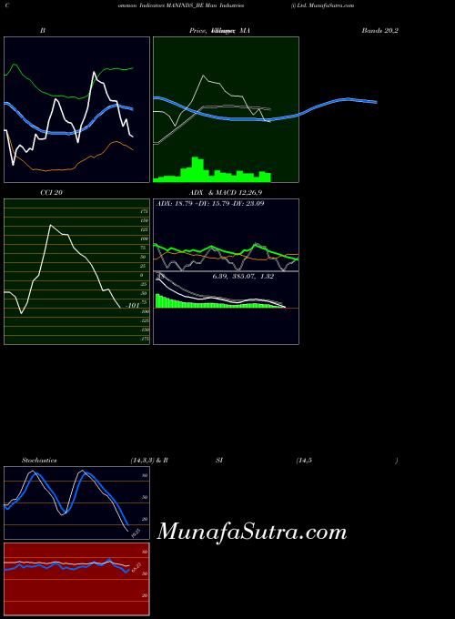 Man Industries indicators chart 