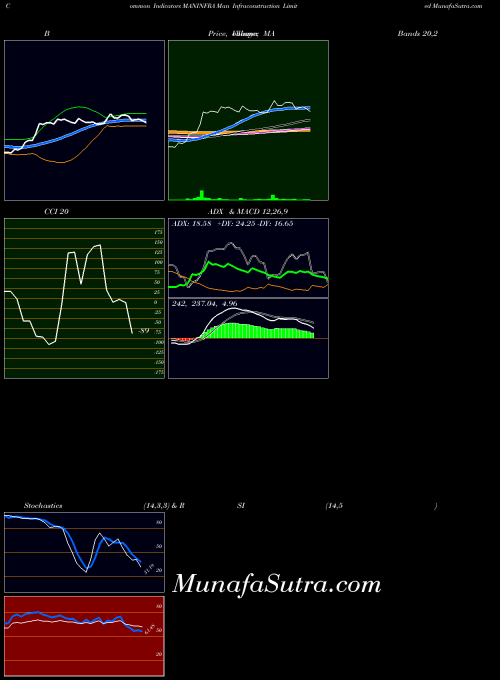 Man Infraconstruction indicators chart 