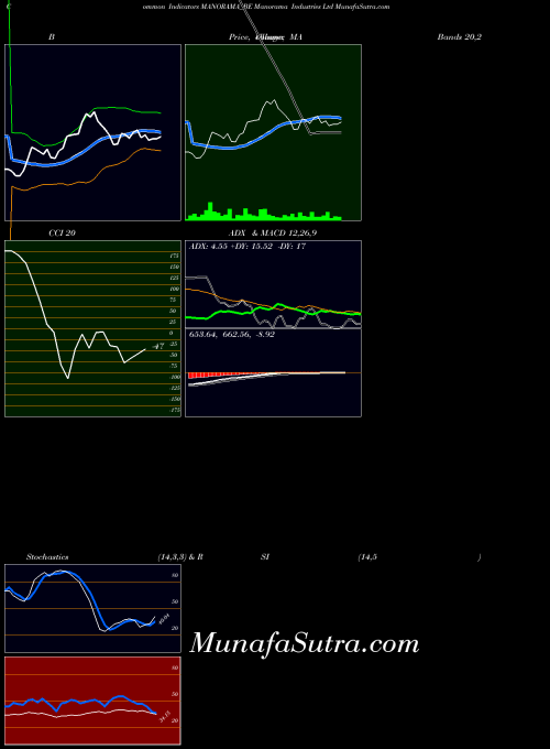 Manorama Industries indicators chart 
