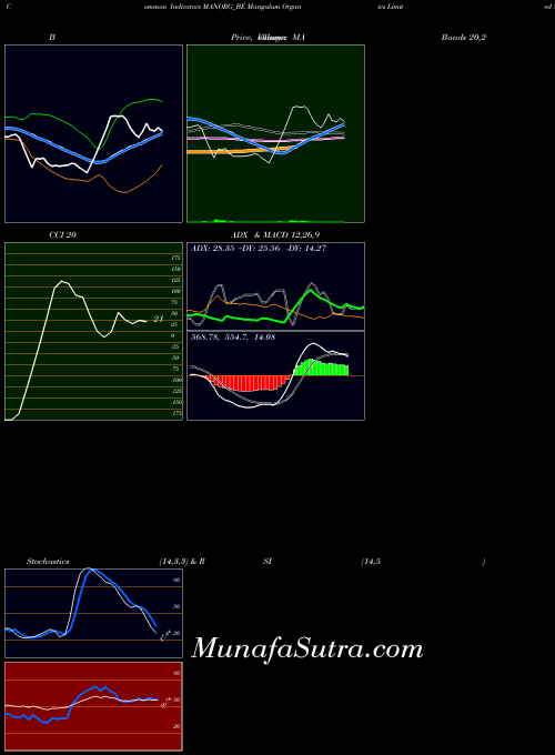 Mangalam Organics indicators chart 