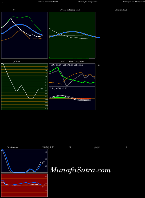 Manpasand Beverages indicators chart 