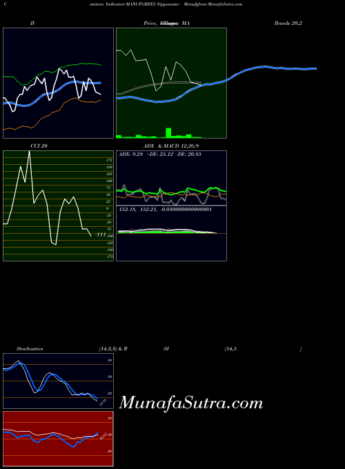 Nipponamc Manufgbees indicators chart 