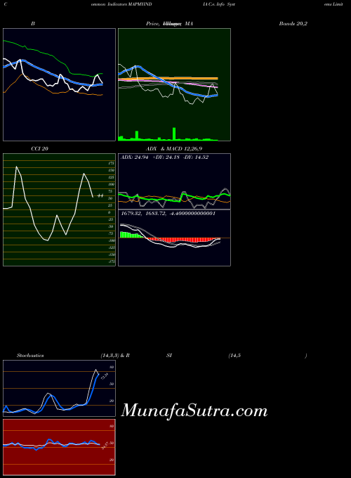 NSE C.e. Info Systems Limited MAPMYINDIA All indicator, C.e. Info Systems Limited MAPMYINDIA indicators All technical analysis, C.e. Info Systems Limited MAPMYINDIA indicators All free charts, C.e. Info Systems Limited MAPMYINDIA indicators All historical values NSE