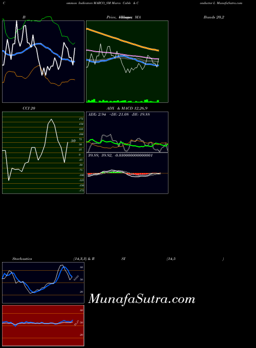 Marco Cable indicators chart 