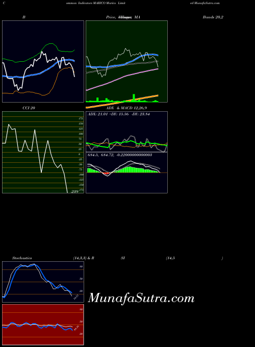 NSE Marico Limited MARICO MACD indicator, Marico Limited MARICO indicators MACD technical analysis, Marico Limited MARICO indicators MACD free charts, Marico Limited MARICO indicators MACD historical values NSE