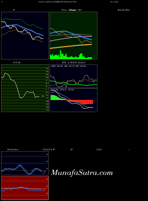 Marksans Pharma indicators chart 