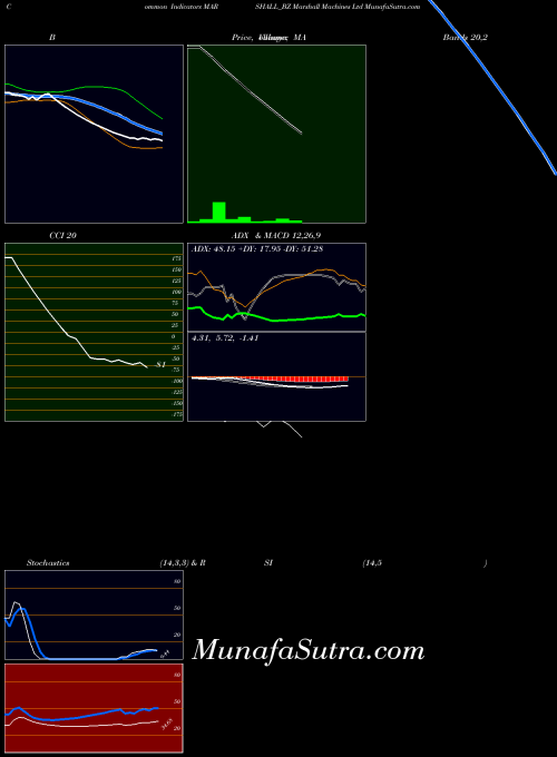 Marshall Machines indicators chart 