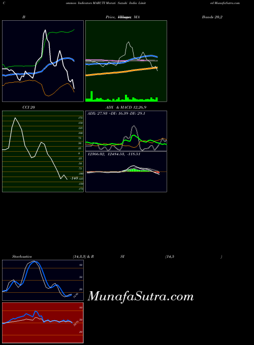 Maruti Suzuki indicators chart 