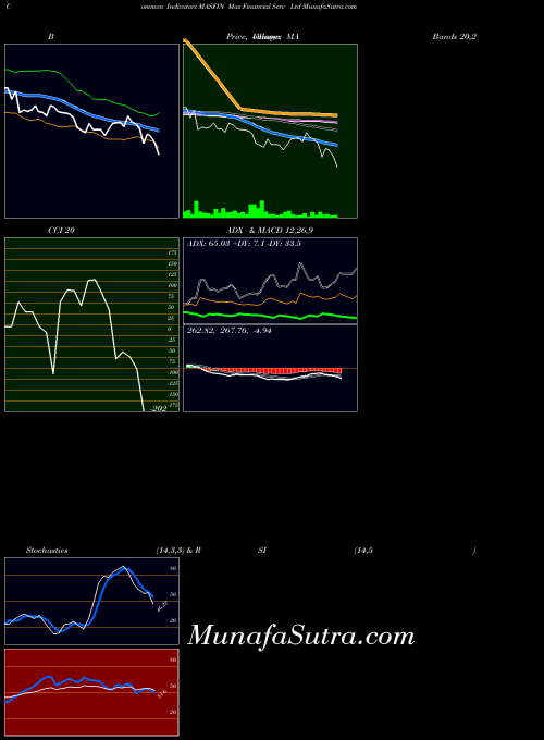 NSE Mas Financial Serv Ltd MASFIN BollingerBands indicator, Mas Financial Serv Ltd MASFIN indicators BollingerBands technical analysis, Mas Financial Serv Ltd MASFIN indicators BollingerBands free charts, Mas Financial Serv Ltd MASFIN indicators BollingerBands historical values NSE