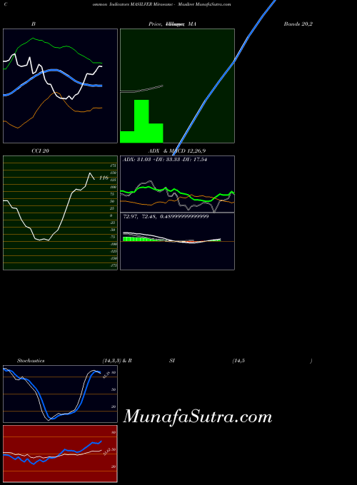 Miraeamc Masilver indicators chart 