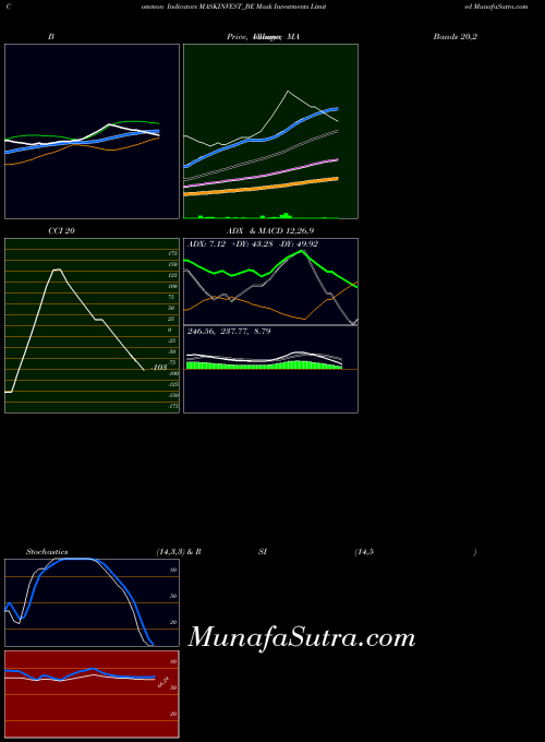 Mask Investments indicators chart 