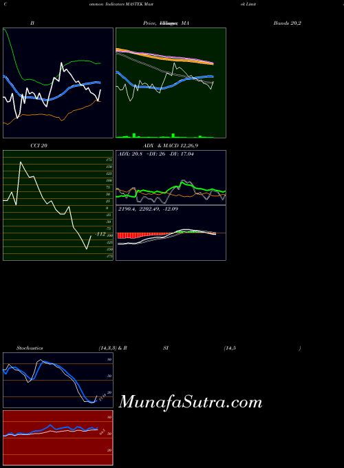NSE Mastek Limited MASTEK All indicator, Mastek Limited MASTEK indicators All technical analysis, Mastek Limited MASTEK indicators All free charts, Mastek Limited MASTEK indicators All historical values NSE