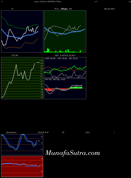 Master Components indicators chart 