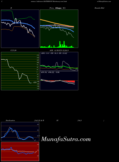 NSE Matrimony.com Limited MATRIMONY All indicator, Matrimony.com Limited MATRIMONY indicators All technical analysis, Matrimony.com Limited MATRIMONY indicators All free charts, Matrimony.com Limited MATRIMONY indicators All historical values NSE