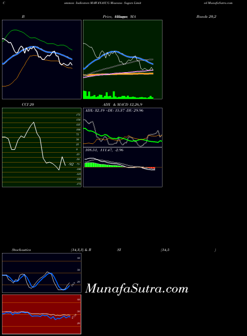 NSE Mawana Sugars Limited MAWANASUG Stochastics indicator, Mawana Sugars Limited MAWANASUG indicators Stochastics technical analysis, Mawana Sugars Limited MAWANASUG indicators Stochastics free charts, Mawana Sugars Limited MAWANASUG indicators Stochastics historical values NSE