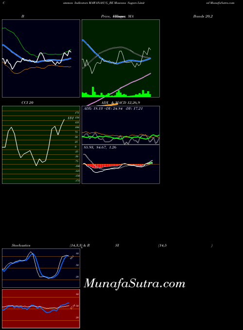 Mawana Sugars indicators chart 