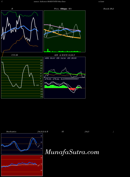 NSE Max Estates Limited MAXESTATES All indicator, Max Estates Limited MAXESTATES indicators All technical analysis, Max Estates Limited MAXESTATES indicators All free charts, Max Estates Limited MAXESTATES indicators All historical values NSE