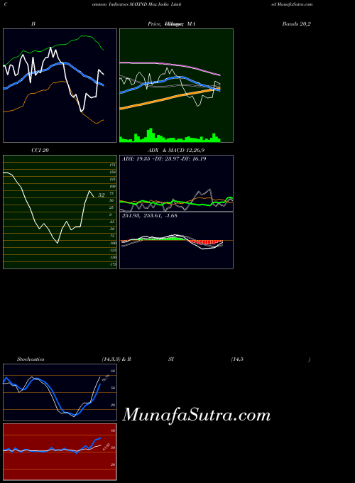 NSE Max India Limited MAXIND All indicator, Max India Limited MAXIND indicators All technical analysis, Max India Limited MAXIND indicators All free charts, Max India Limited MAXIND indicators All historical values NSE