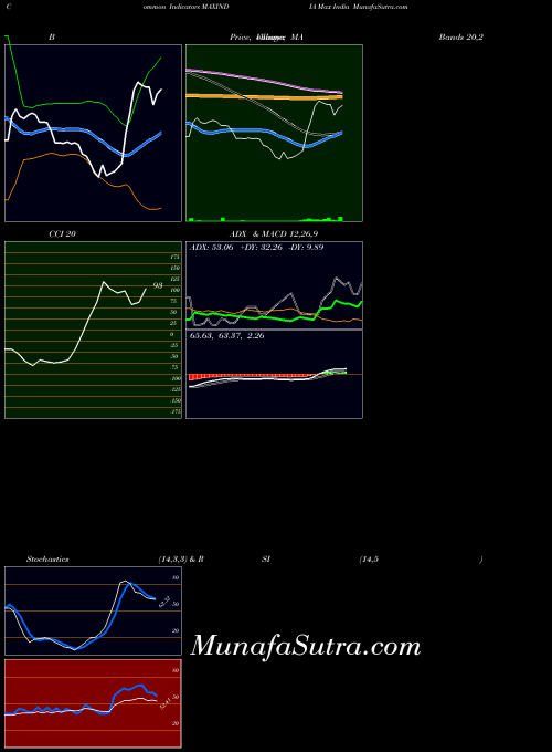 NSE Max India MAXINDIA All indicator, Max India MAXINDIA indicators All technical analysis, Max India MAXINDIA indicators All free charts, Max India MAXINDIA indicators All historical values NSE