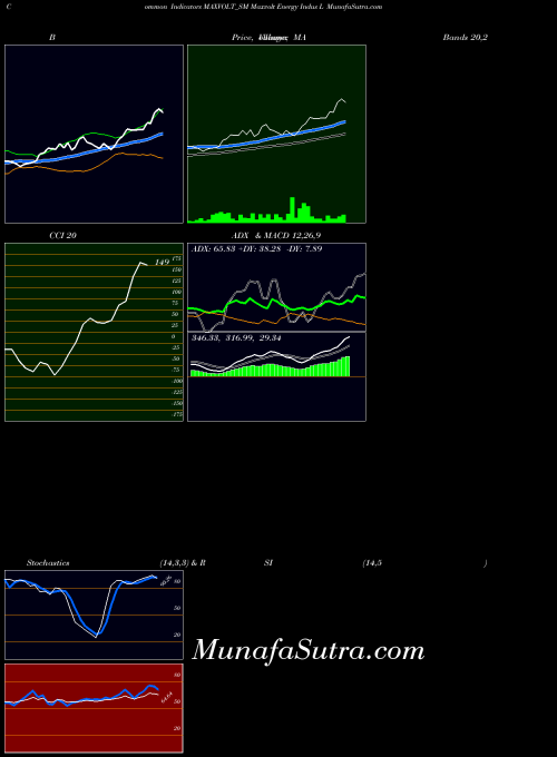 Maxvolt Energy indicators chart 