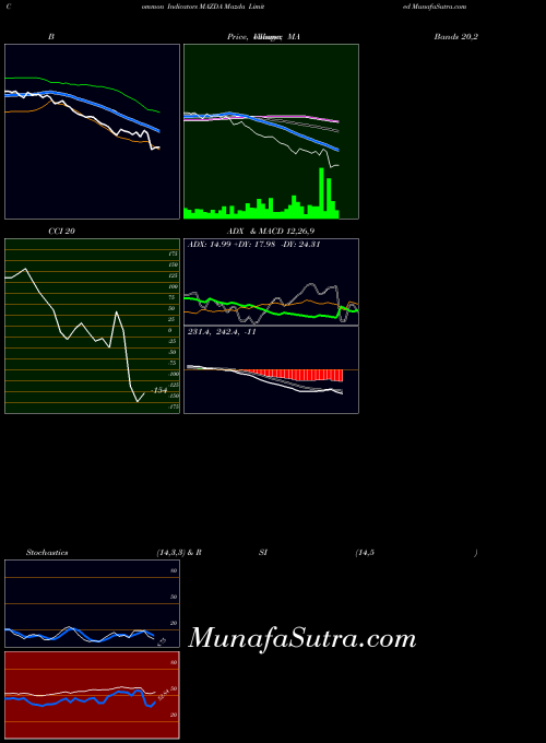 Mazda indicators chart 