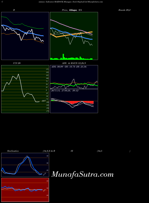 NSE Mazagon Dock Shipbuil Ltd MAZDOCK All indicator, Mazagon Dock Shipbuil Ltd MAZDOCK indicators All technical analysis, Mazagon Dock Shipbuil Ltd MAZDOCK indicators All free charts, Mazagon Dock Shipbuil Ltd MAZDOCK indicators All historical values NSE