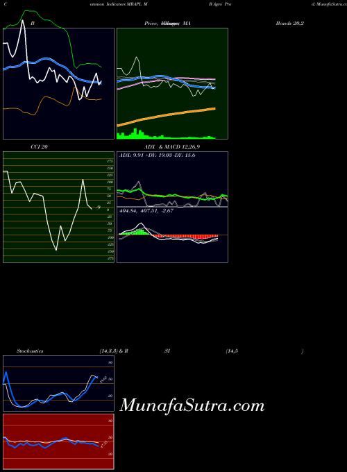 NSE M B Agro Prod. MBAPL All indicator, M B Agro Prod. MBAPL indicators All technical analysis, M B Agro Prod. MBAPL indicators All free charts, M B Agro Prod. MBAPL indicators All historical values NSE