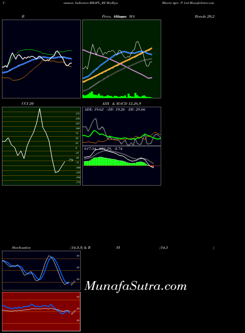 Madhya Bharat indicators chart 